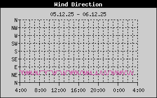 Vindstefna, sustu 24 klst